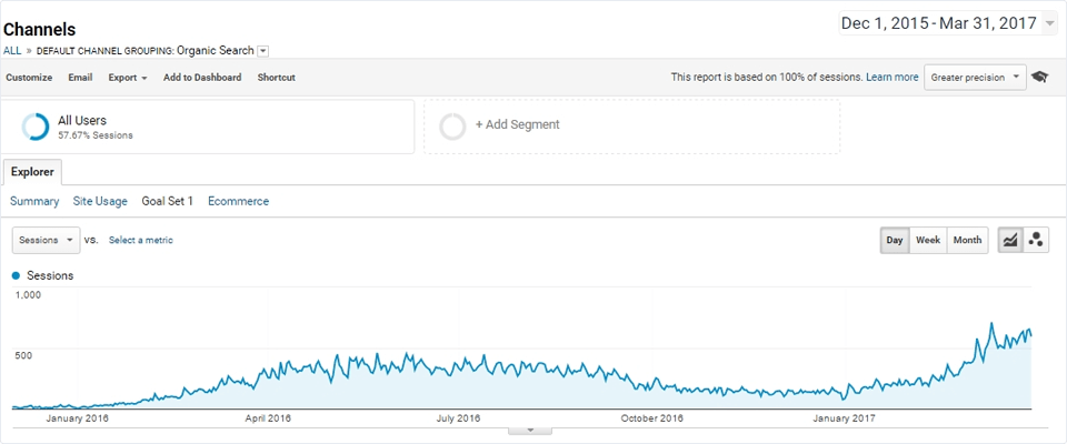 Organic traffic growth from December 2015 to March 2017