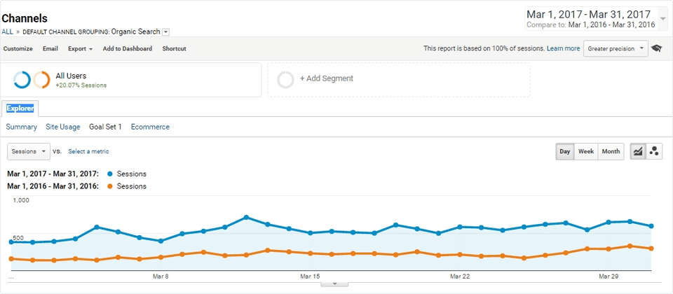 Organic traffic March 2017 vs. March 2016