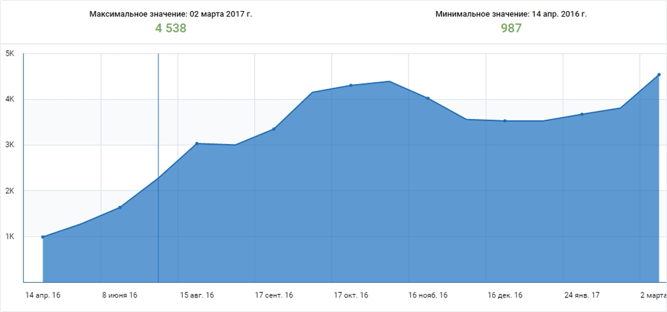 Changing the number of keywords in Google organic search results (Serpstat)