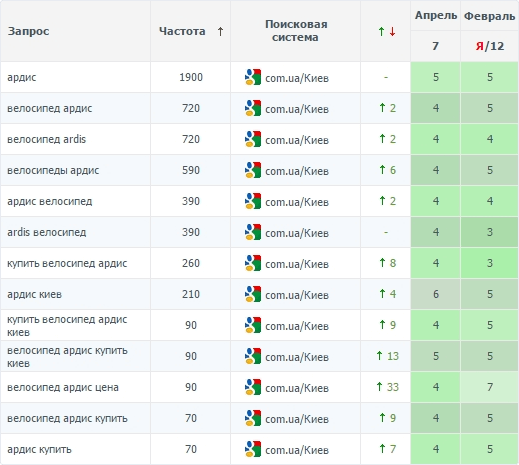 Current site positions by keywords