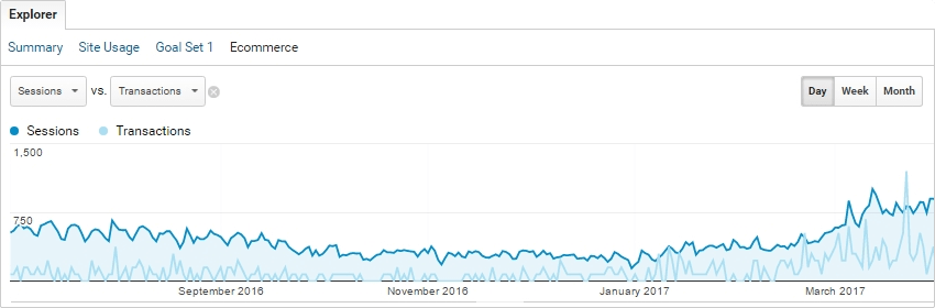 Sessions and Transactions