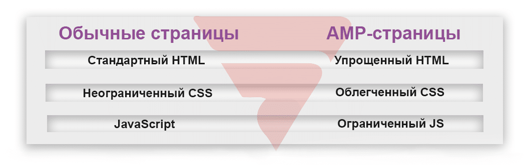 Порівняння звичайної сторінки та AMP