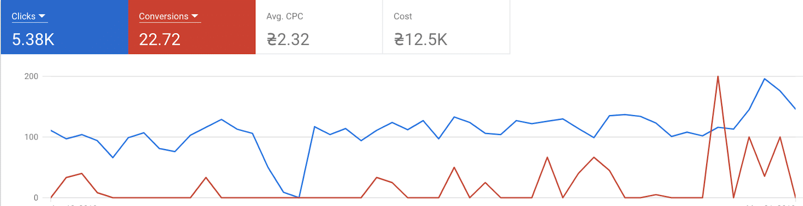 Кліки (синій) та конверсії (червоний) на початку робіт