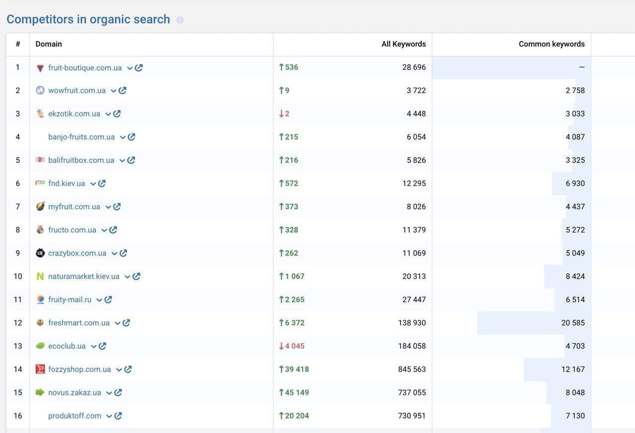 Как не платить за SEO, но получить рост трафика кейс