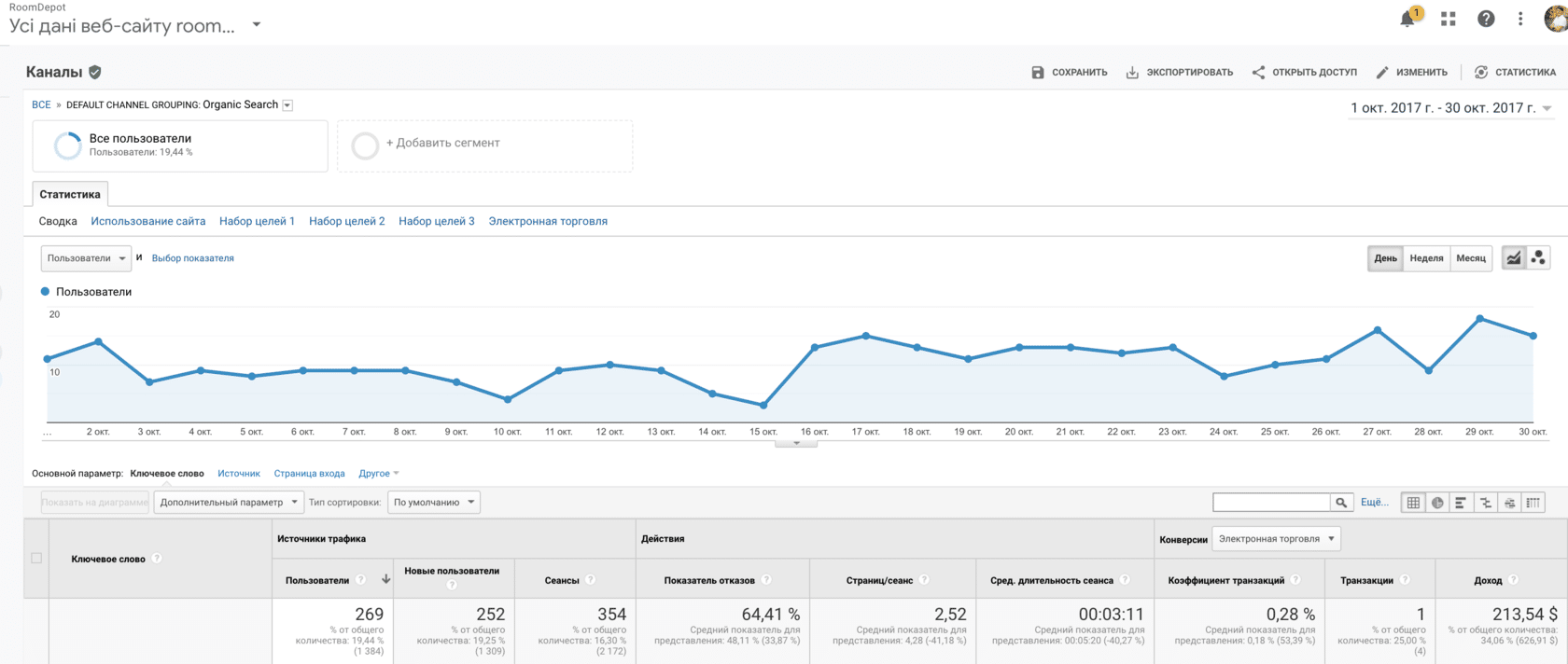 ЯК ЗБІЛЬШИТИ ПРОДАЖІ В 16 РАЗІВ ЗА 2 РОКИ