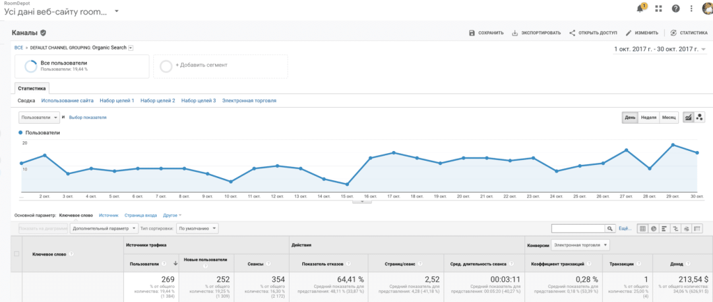 Traffic growth from October 2017 to November 2019