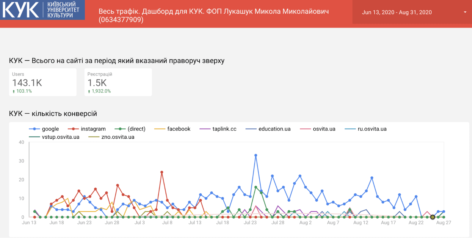 Автоматизация отчетов в Google Data Studio