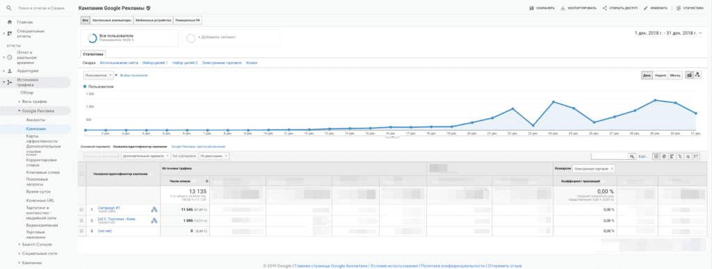 Digital Advertising before optimization from December 1 to December 31, 2018
