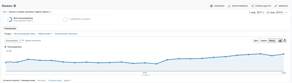 Ріст трафіку