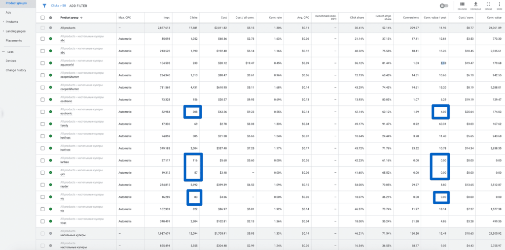 Показатели кликов больше 50