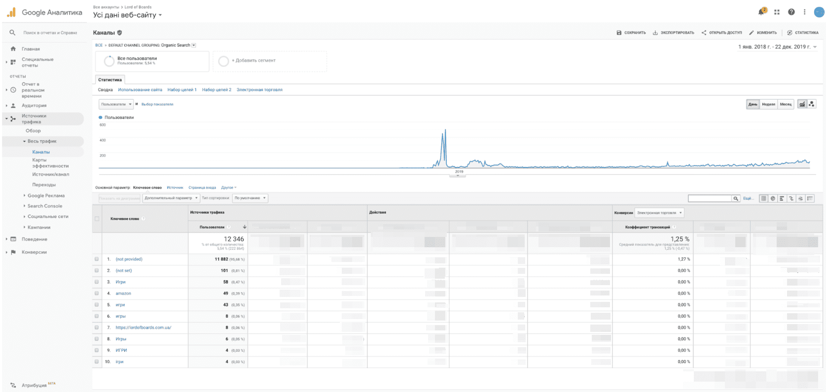 Organic traffic from January 2018 to December 2019