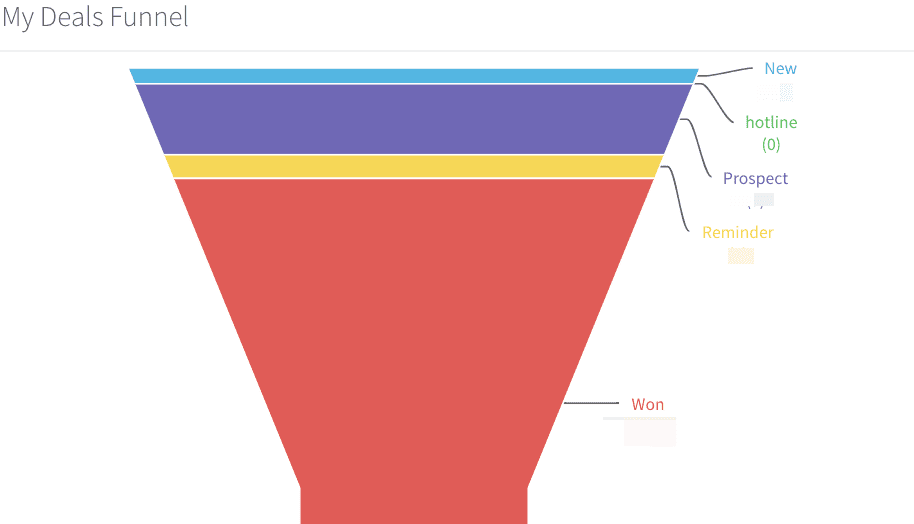 Як ми 2 рази змінили crm і збільшили конверсії в продажі в 3.5 рази