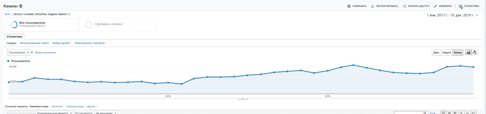 Ріст трафіку