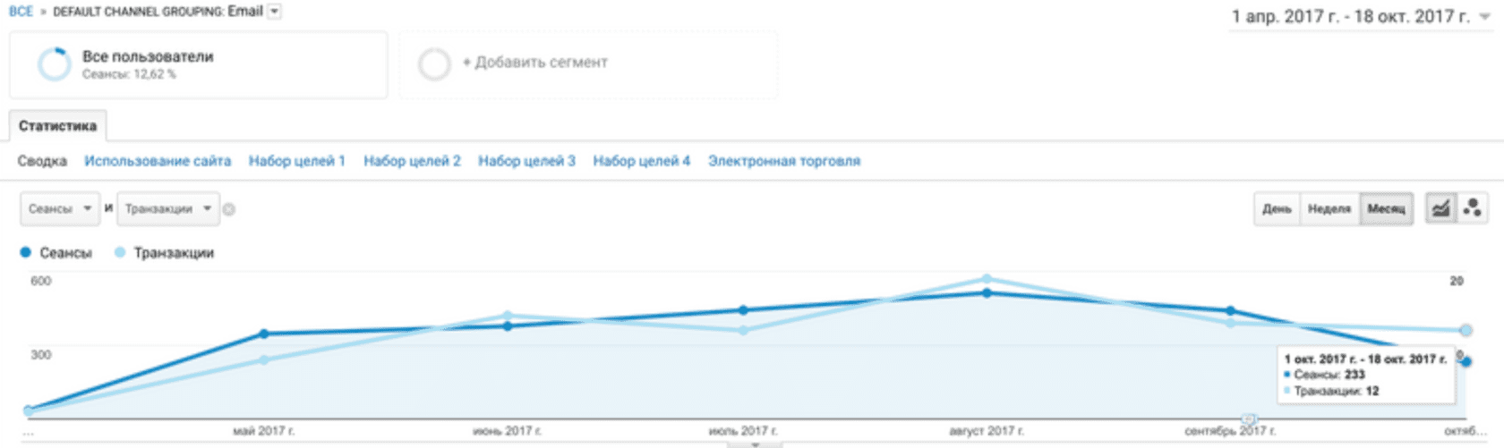 Email стратегія результат