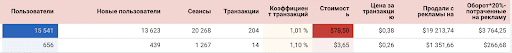 Часть отчета Google Data Studio