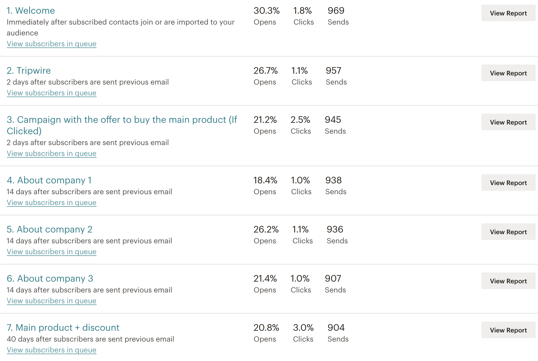 ланцюжок листів email-маркетинг статистика