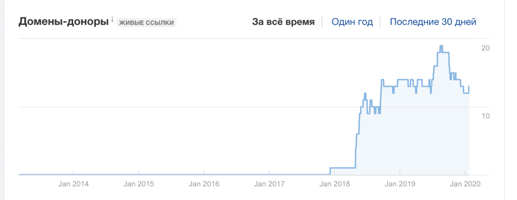 Закупівля посилань SEO