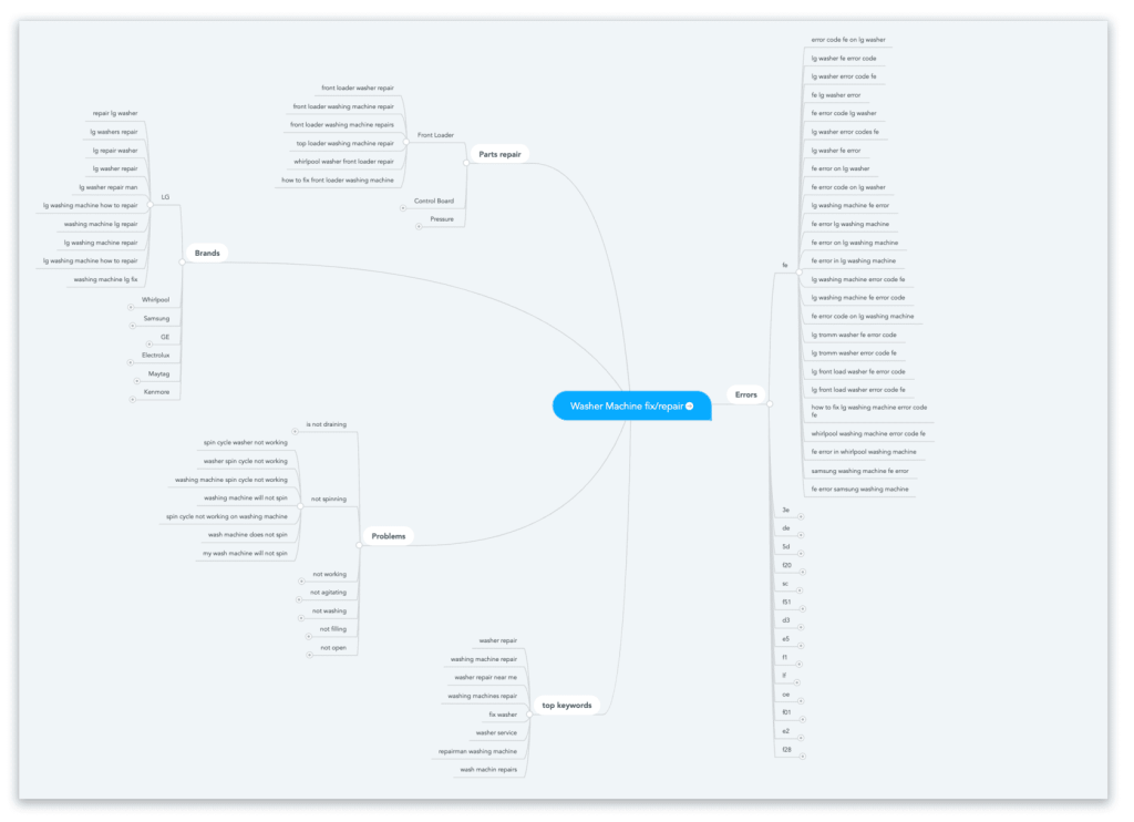 MindMap for advertising