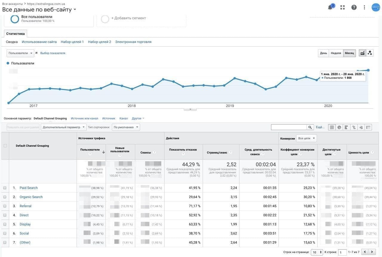 Зростання трафіку за час роботи