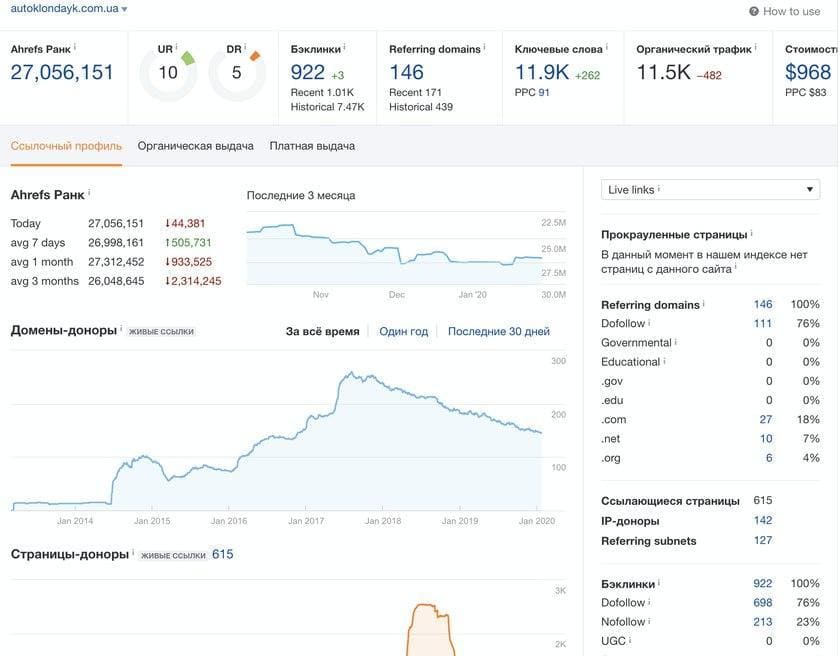 Як збільшити трафік на 90% за рік завдяки SEO