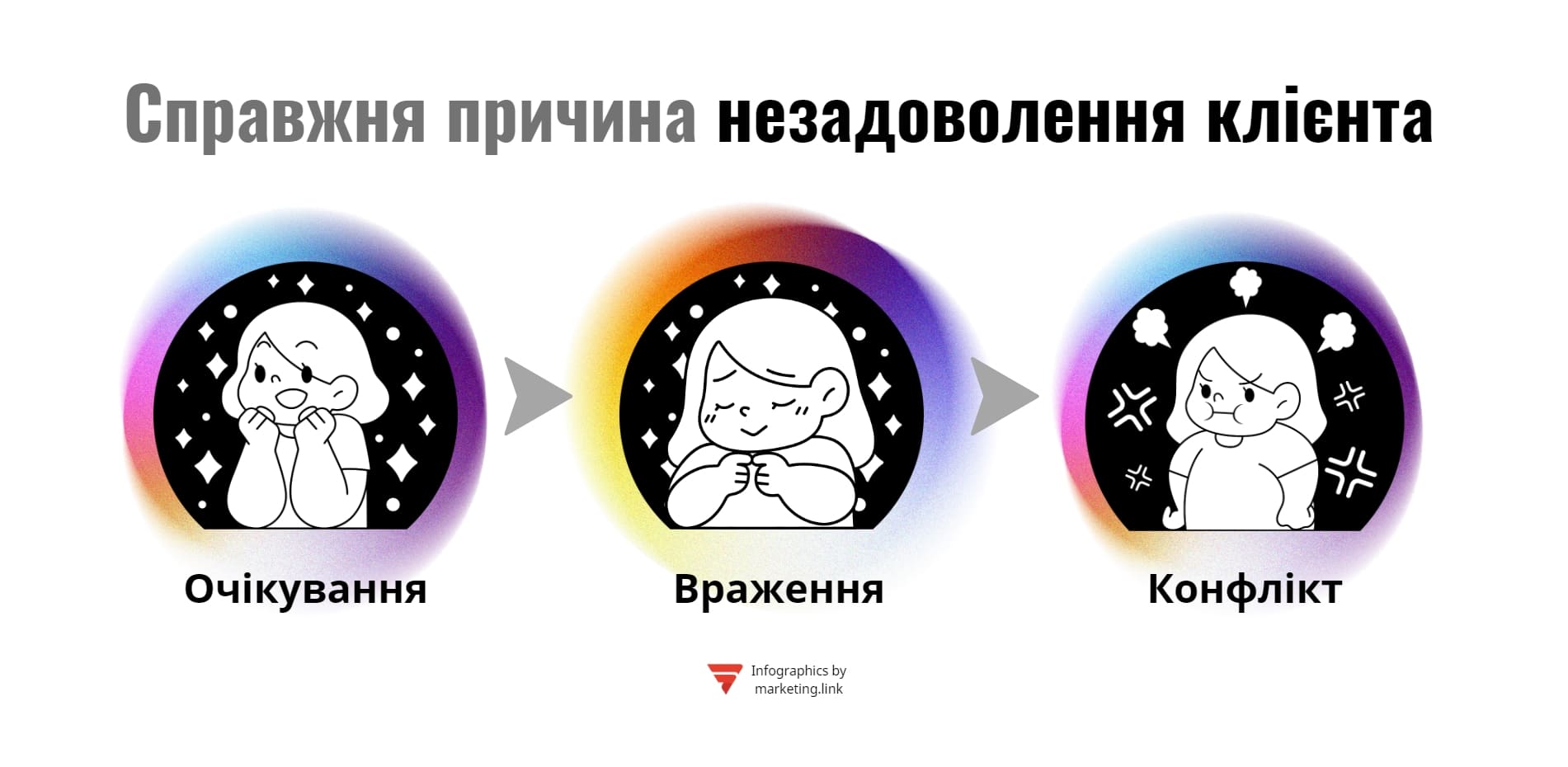 Причина незадоволення клієнта