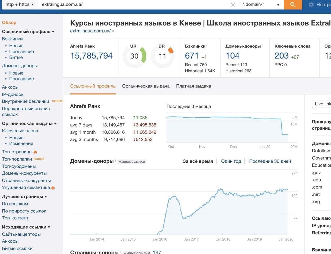 Ссылочный профиль сайта Extralingua