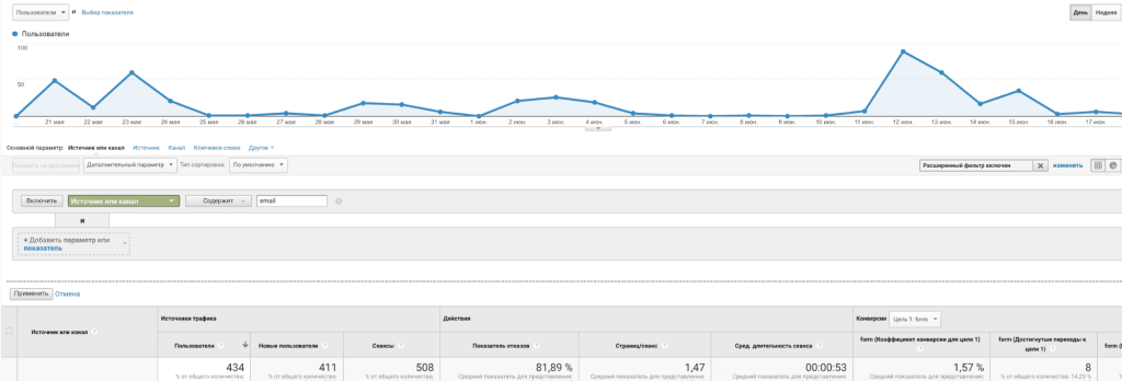 Результати розсилок