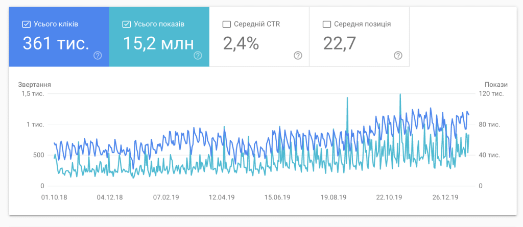 Динаміка показів і кліків з жовтня 2018 по грудень 2019
