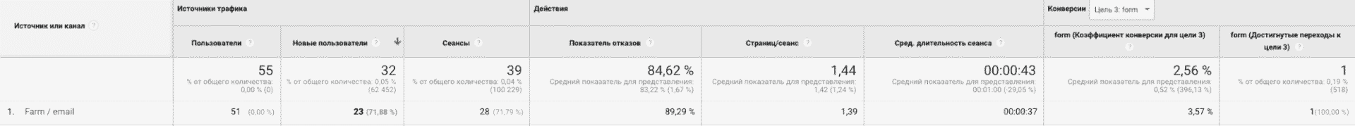 Як налаштувати email тригери