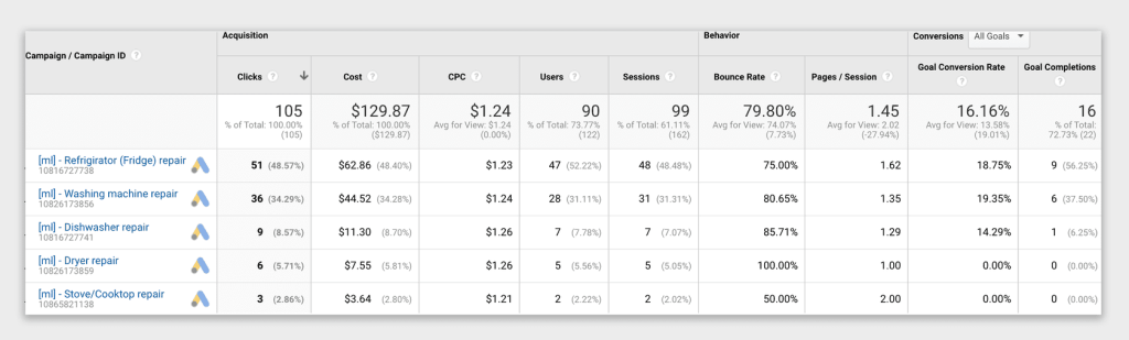 Google Ads result case study