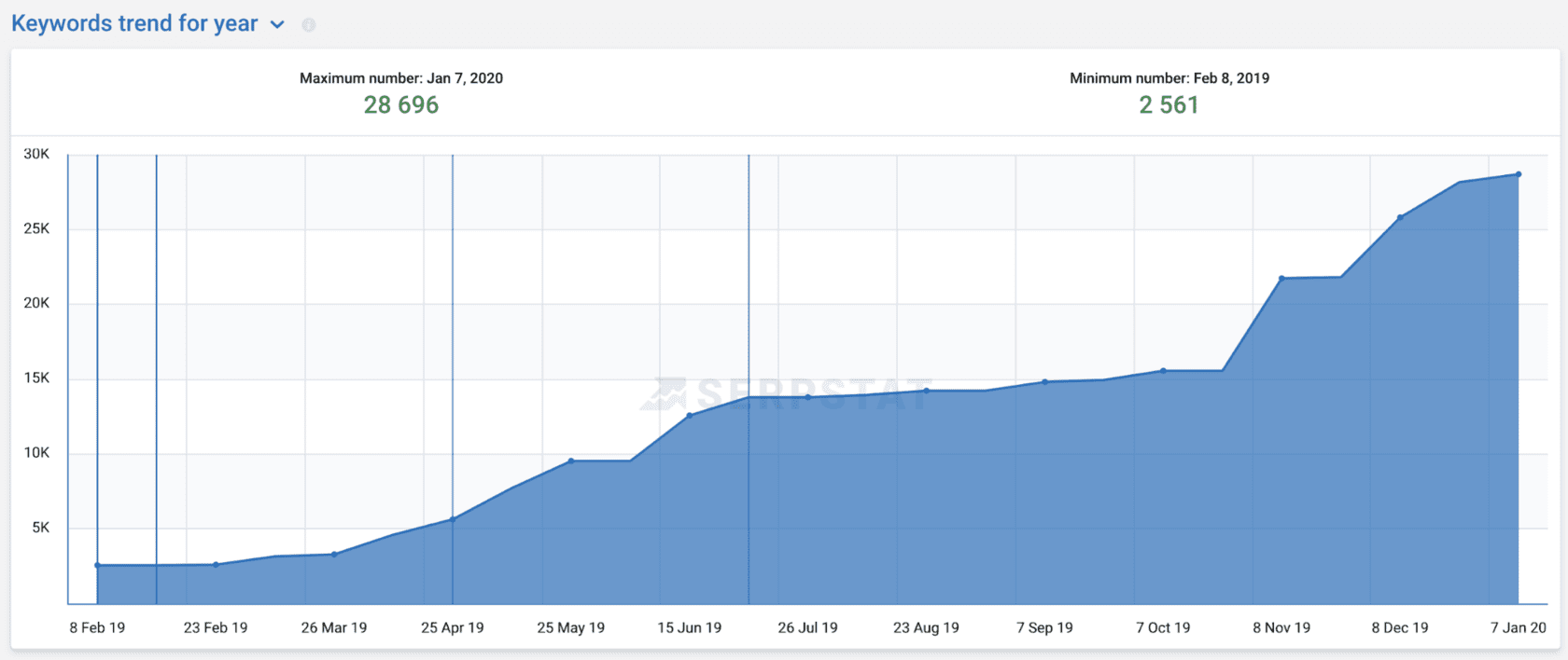 Як не платити за SEO але мати ріст трафіку: кейс клієнта