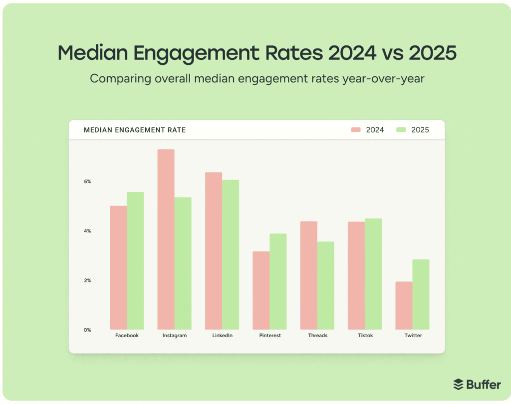 Engagement in Instagram, LinkedIn, and Threads decreased in 2025