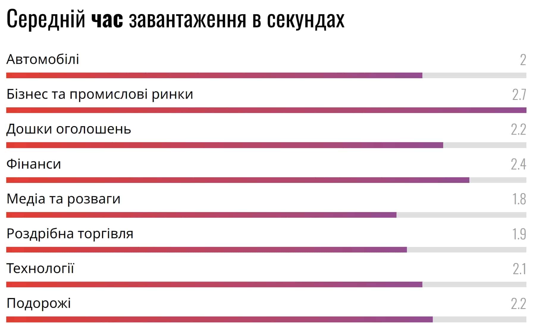 Середній час завантаження в секундах