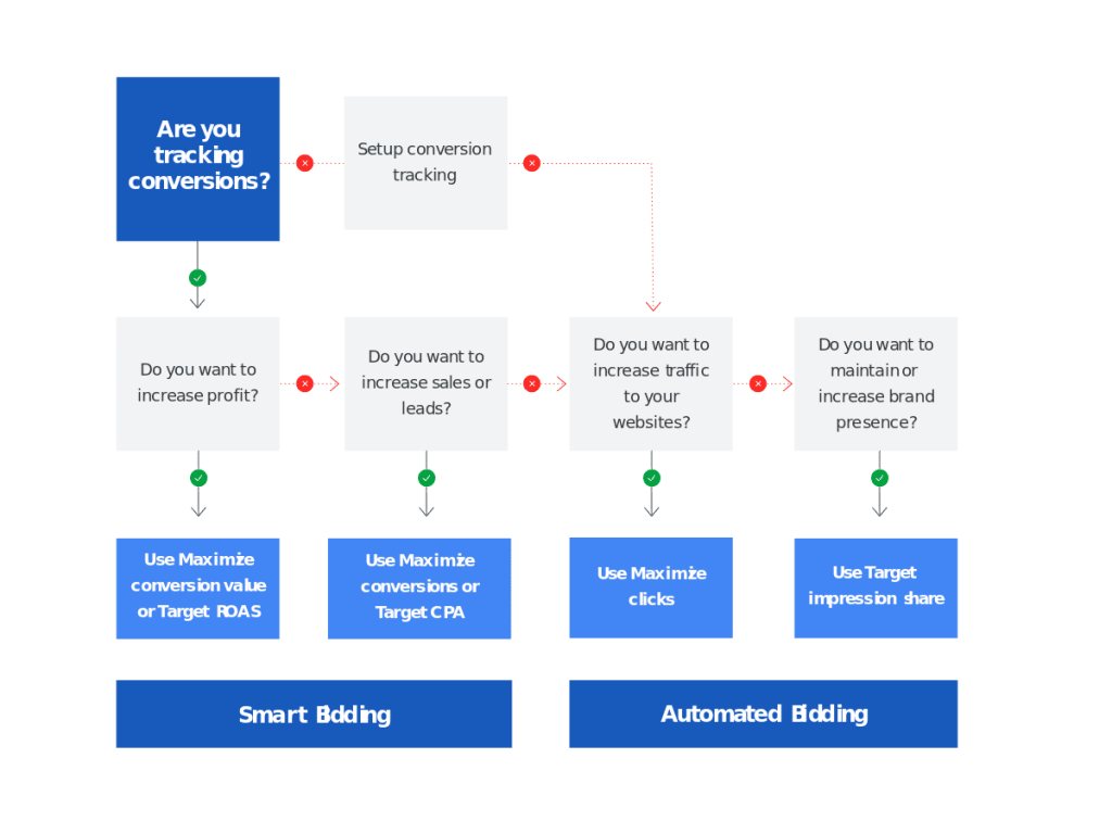 Automatic strategies in Google Ads