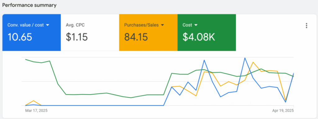 Strategy result Target ROAS
