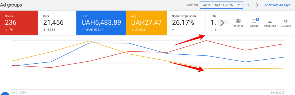 Manual strategies in Google Adsї