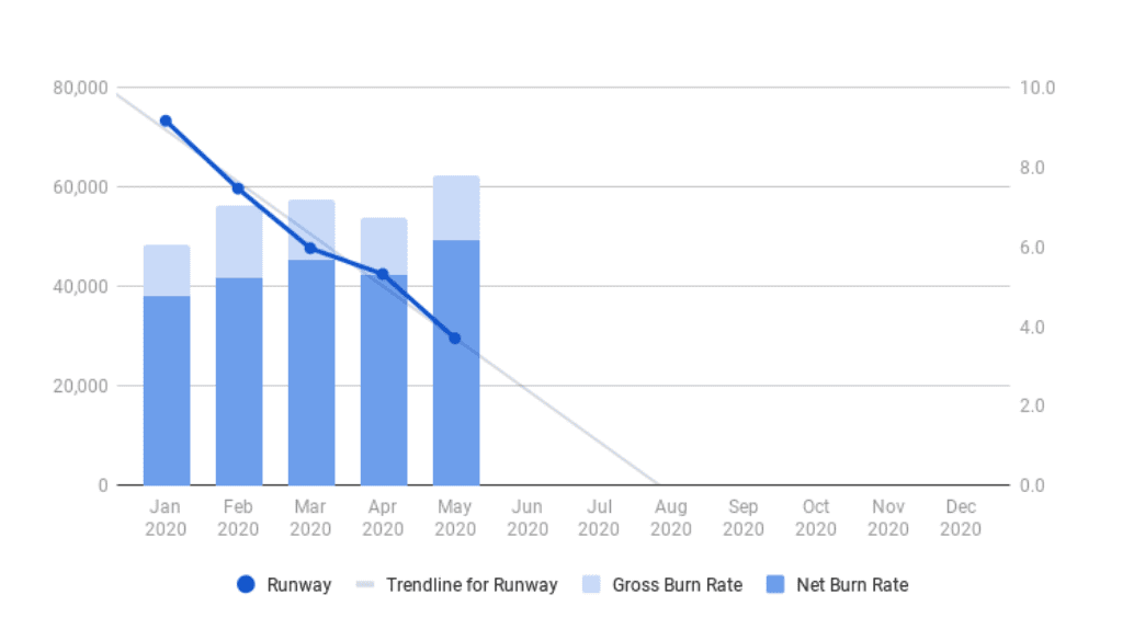 Що таке Cash Runway
