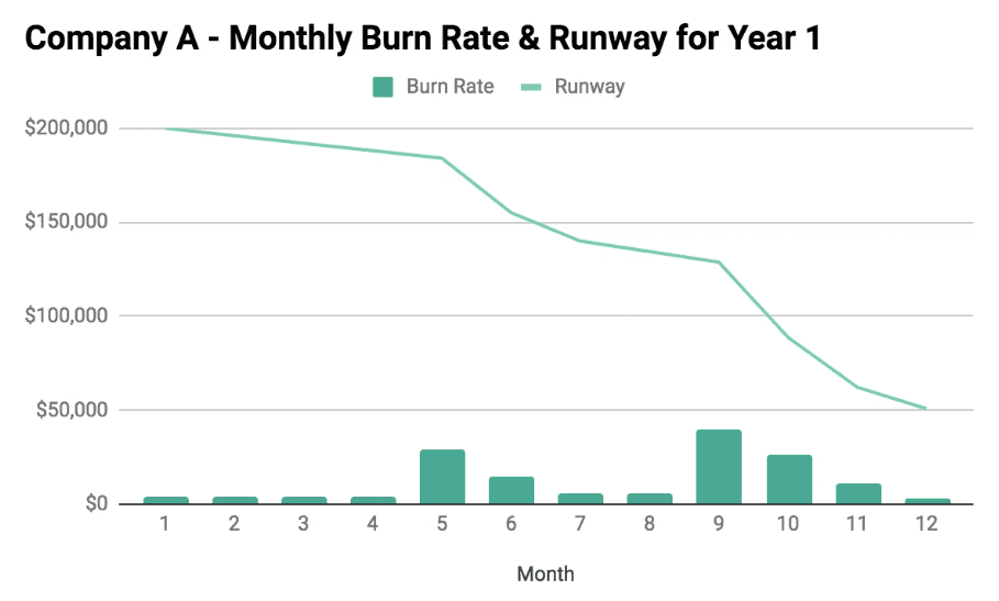 Burn Rate і Cash Runway у вигляді графіків