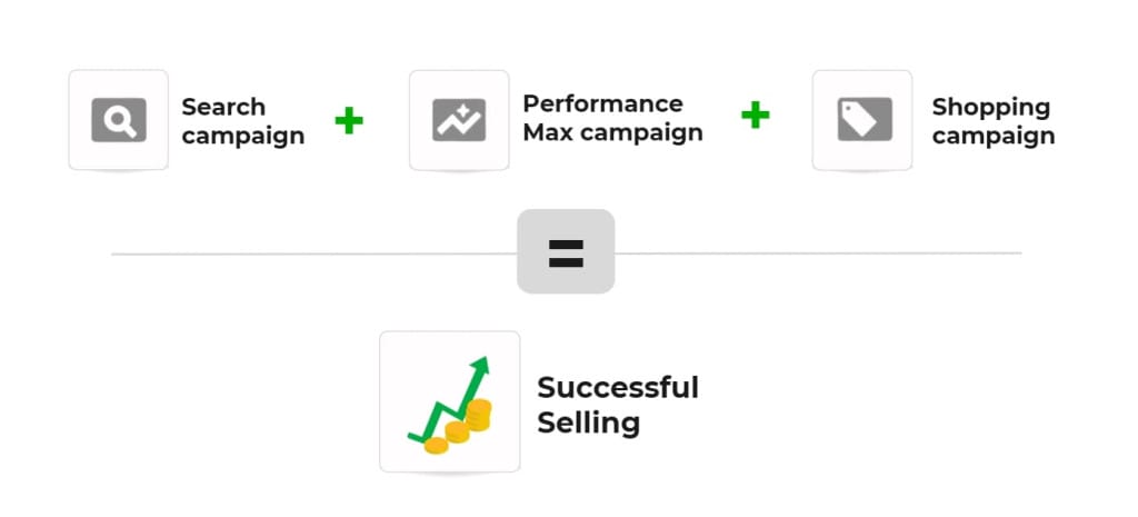 Effective advertising strategy in Google Ads formula