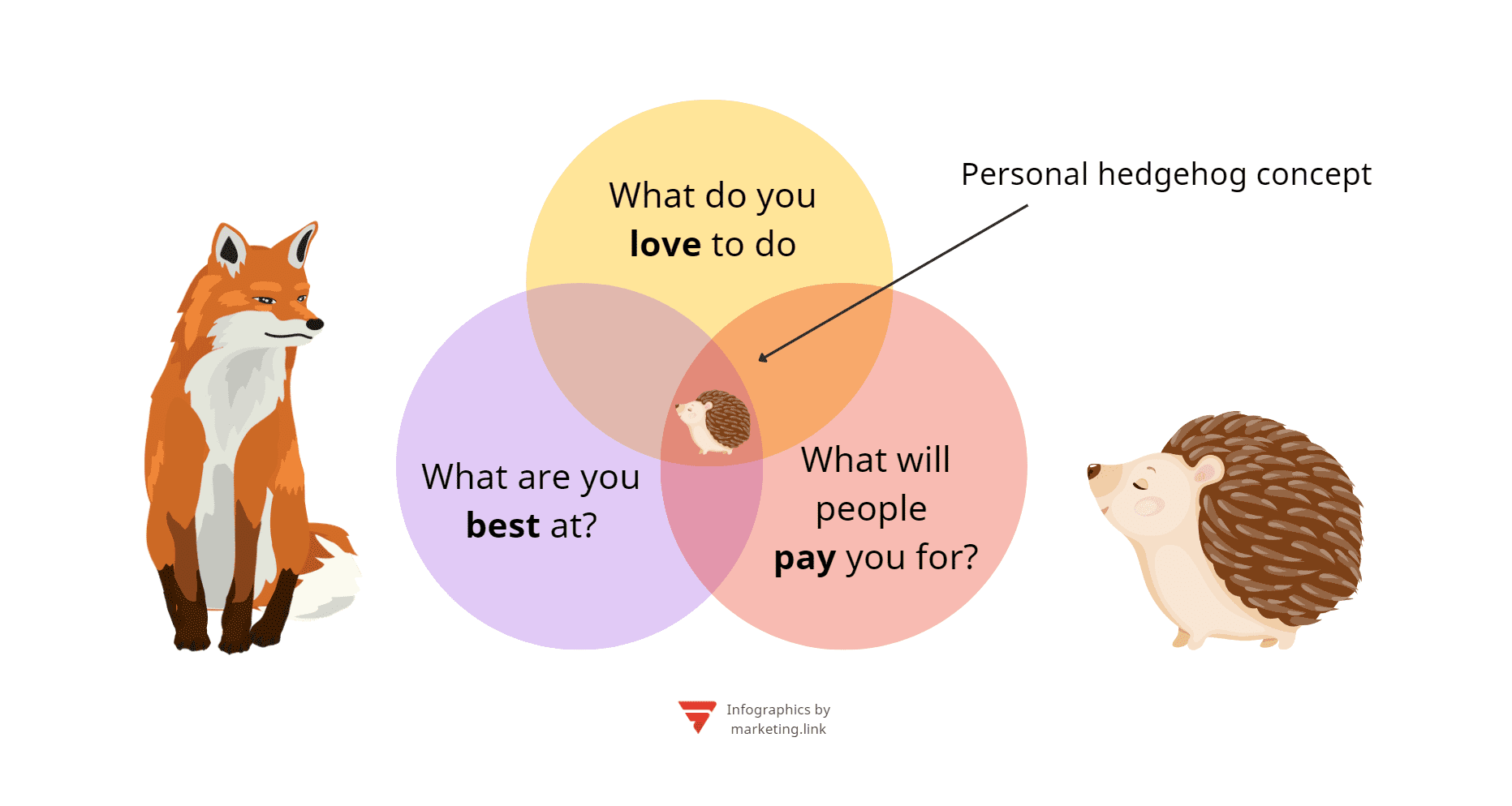 The concept of the hedgehog and fox by Jim Collins