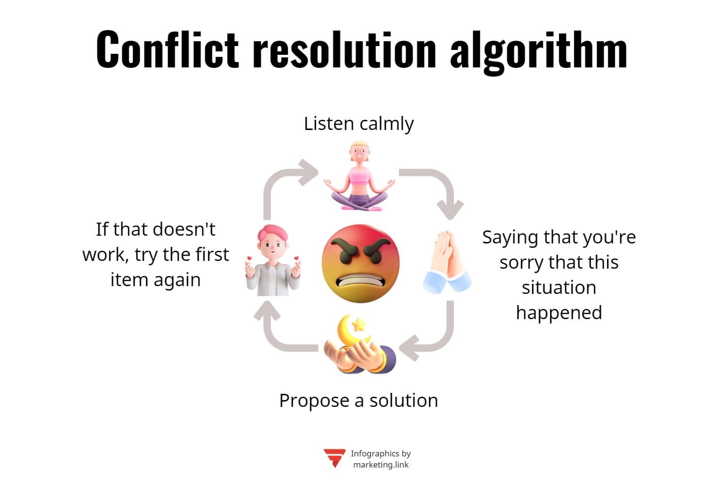 Algorithm for working with a conflict client