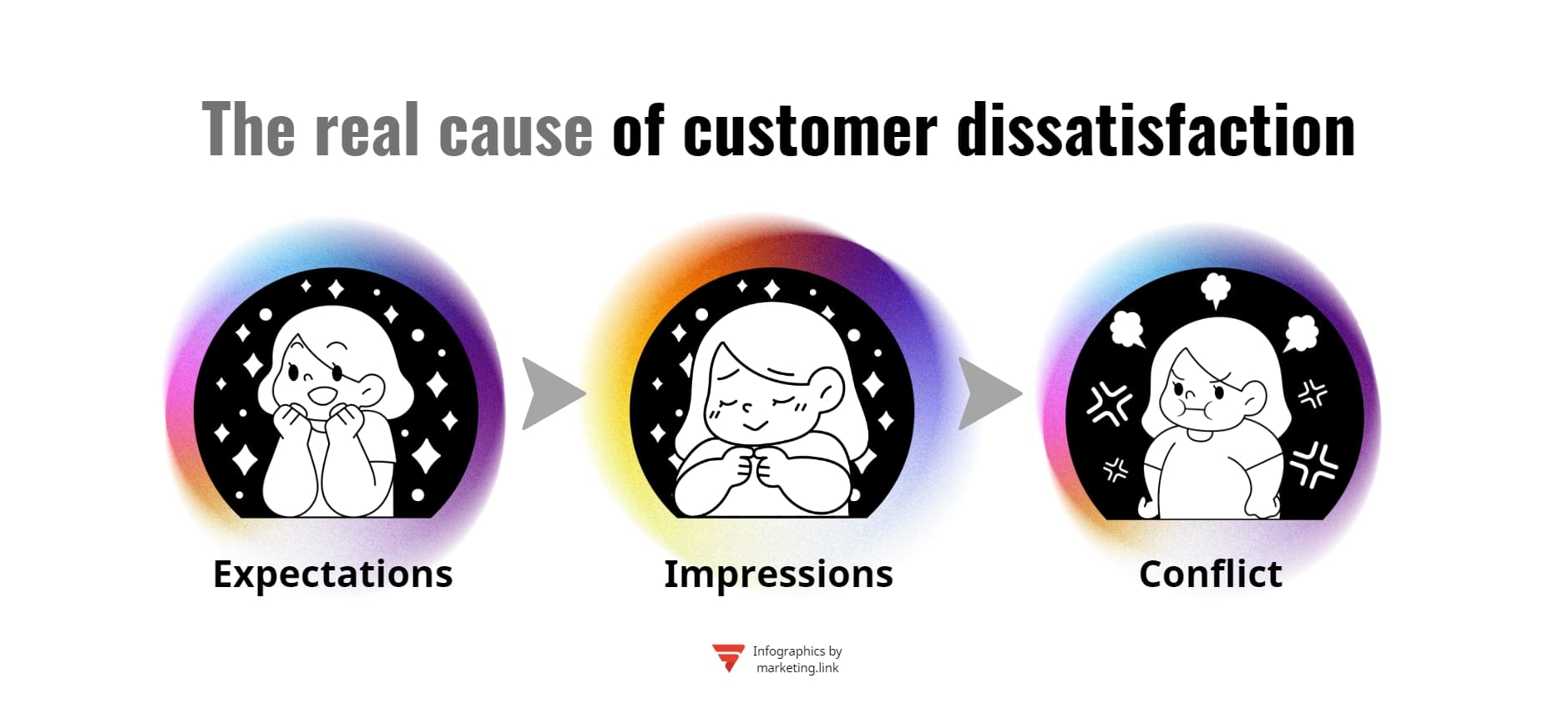 Reason for customer dissatisfaction