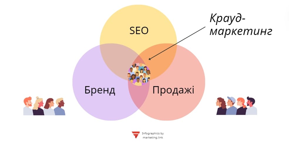 Крауд-маркетинг інфографіка