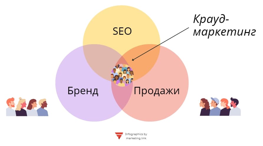 Крауд-маркетинг инфографика
