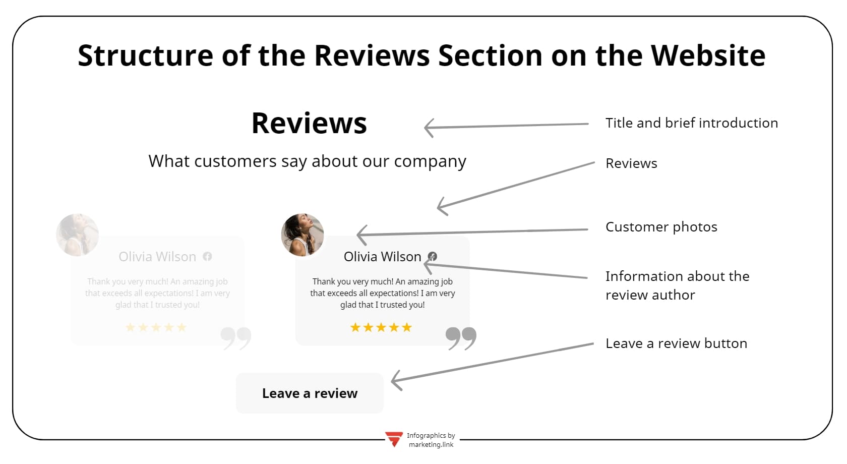 how to post customer reviews on a website example