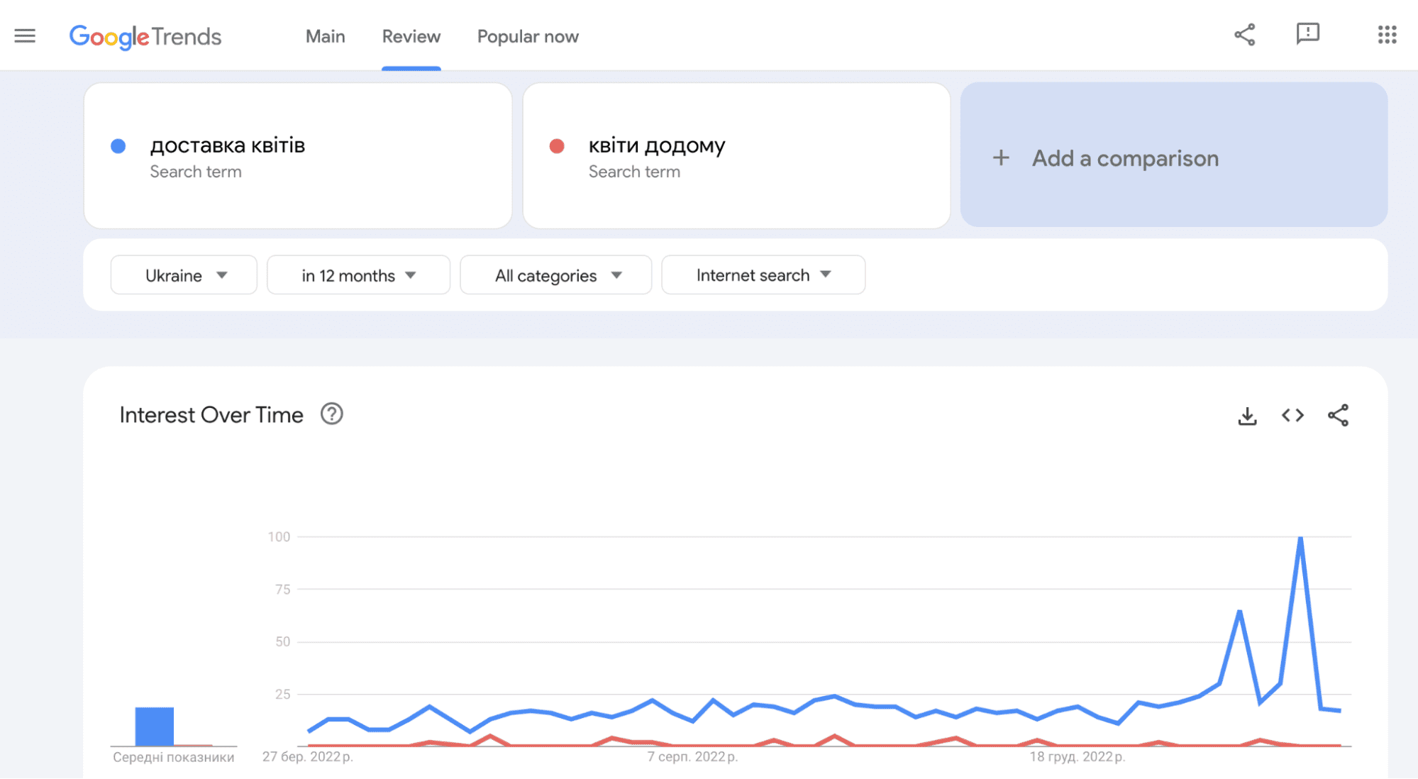 Google Trends для подбора рекламных объявлений