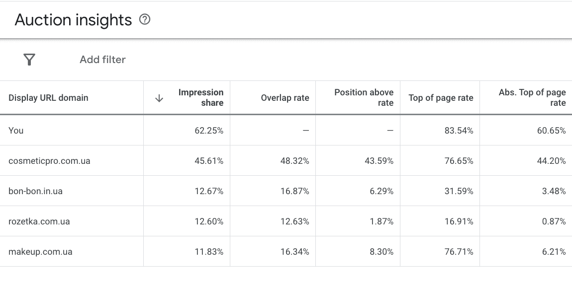 Analyze your advertising competitors