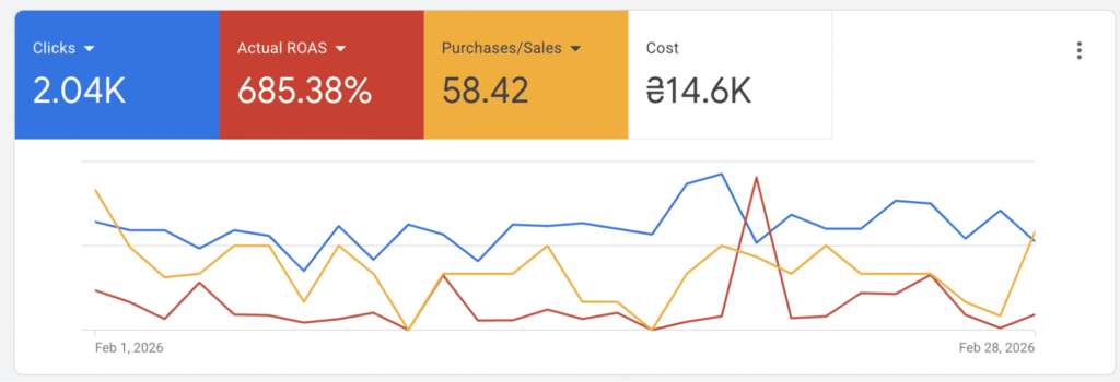 Результаты по ROAS 