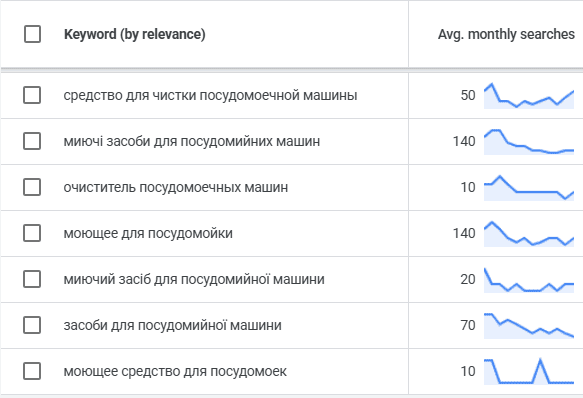 Keyword (by relevance)