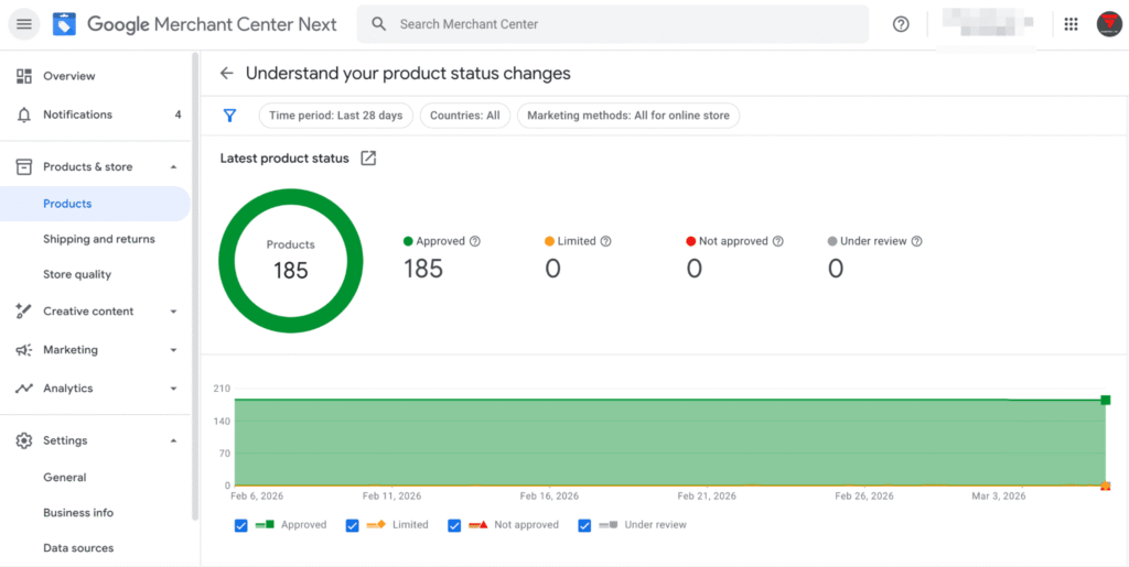 Мы получили 100% одобрение товаров и зеленый свет на настройку торговой и РМак-кампании